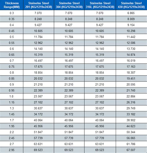 stainless steel sheet weight chart